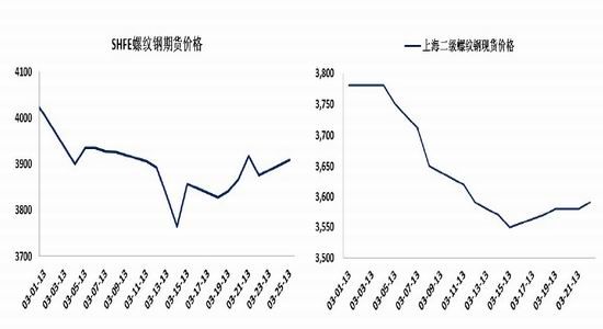 国际期货：利好趋势存在钢市逢低买入